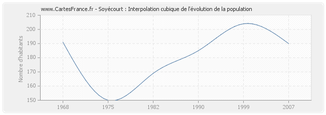Soyécourt : Interpolation cubique de l'évolution de la population