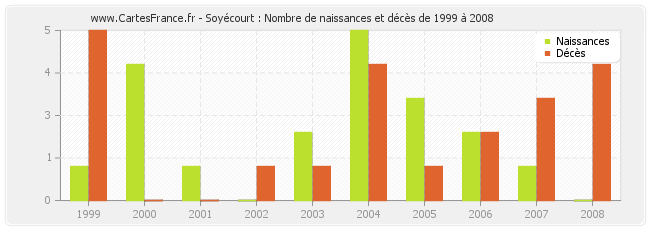 Soyécourt : Nombre de naissances et décès de 1999 à 2008