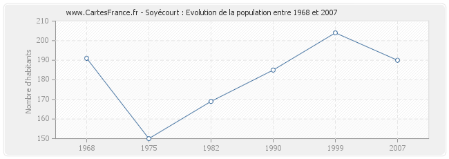 Population Soyécourt