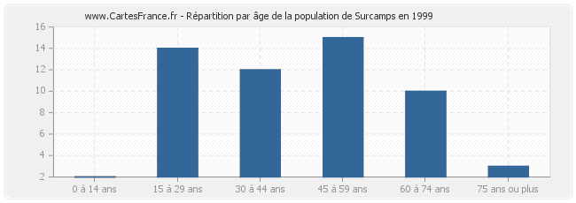 Répartition par âge de la population de Surcamps en 1999