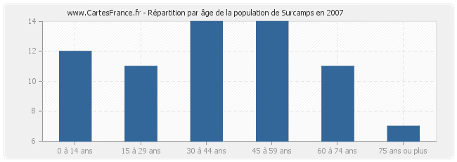 Répartition par âge de la population de Surcamps en 2007