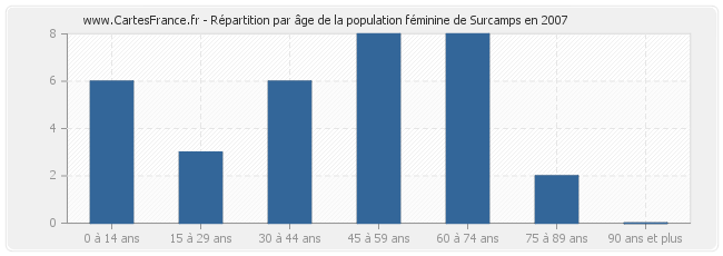 Répartition par âge de la population féminine de Surcamps en 2007