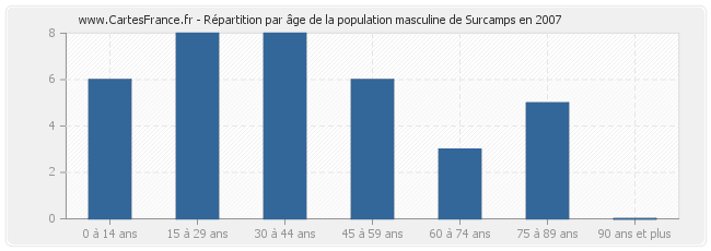 Répartition par âge de la population masculine de Surcamps en 2007