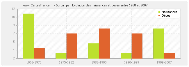 Surcamps : Evolution des naissances et décès entre 1968 et 2007