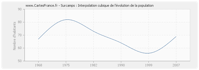 Surcamps : Interpolation cubique de l'évolution de la population
