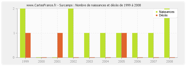 Surcamps : Nombre de naissances et décès de 1999 à 2008