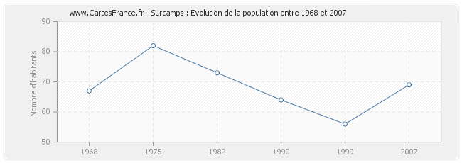 Population Surcamps