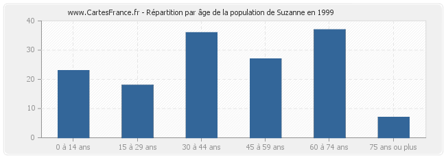 Répartition par âge de la population de Suzanne en 1999