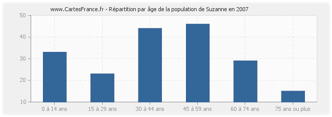 Répartition par âge de la population de Suzanne en 2007