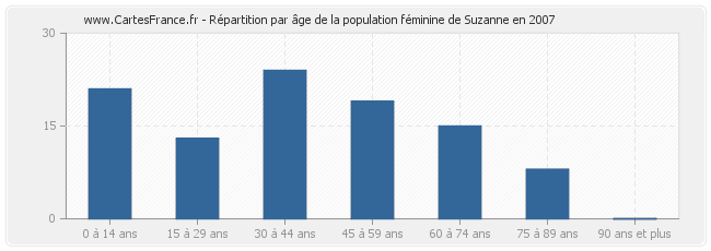 Répartition par âge de la population féminine de Suzanne en 2007