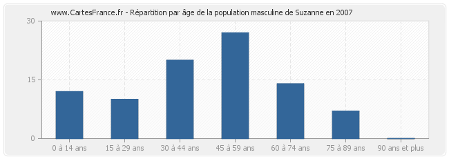 Répartition par âge de la population masculine de Suzanne en 2007