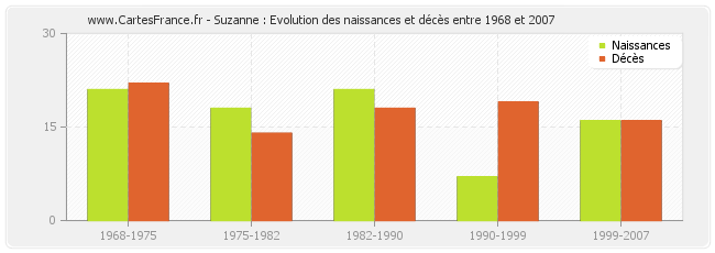 Suzanne : Evolution des naissances et décès entre 1968 et 2007