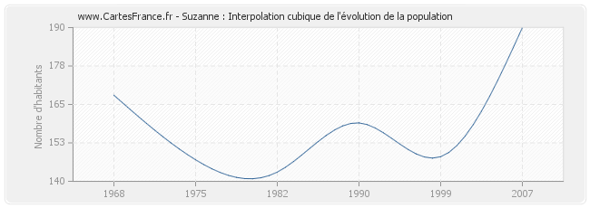 Suzanne : Interpolation cubique de l'évolution de la population