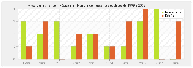 Suzanne : Nombre de naissances et décès de 1999 à 2008