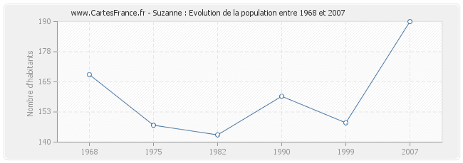 Population Suzanne