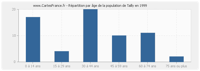 Répartition par âge de la population de Tailly en 1999