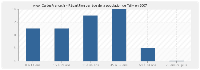 Répartition par âge de la population de Tailly en 2007