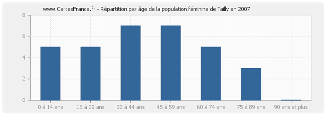 Répartition par âge de la population féminine de Tailly en 2007