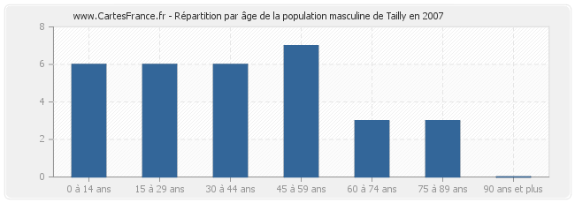 Répartition par âge de la population masculine de Tailly en 2007