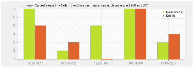 Tailly : Evolution des naissances et décès entre 1968 et 2007