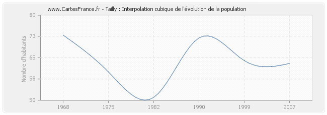 Tailly : Interpolation cubique de l'évolution de la population
