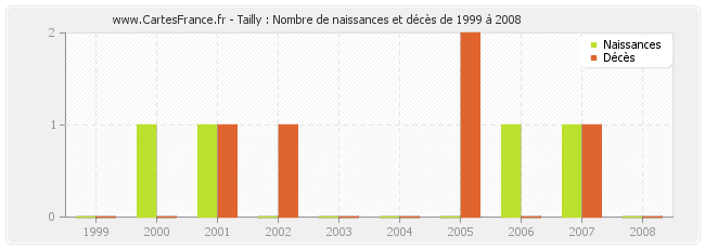 Tailly : Nombre de naissances et décès de 1999 à 2008