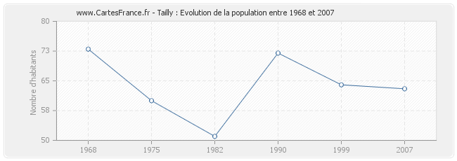 Population Tailly