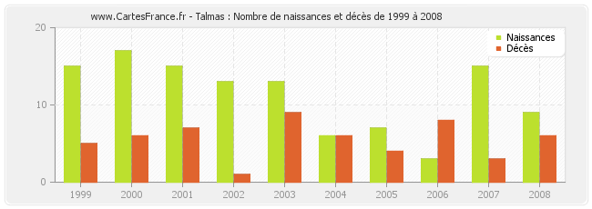 Talmas : Nombre de naissances et décès de 1999 à 2008