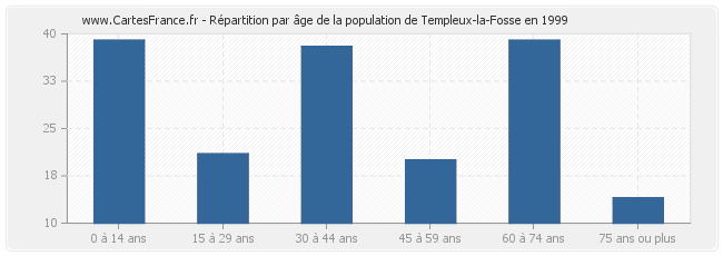 Répartition par âge de la population de Templeux-la-Fosse en 1999