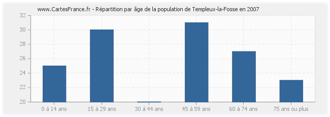 Répartition par âge de la population de Templeux-la-Fosse en 2007