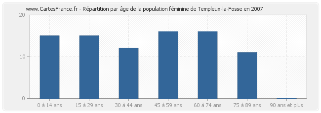 Répartition par âge de la population féminine de Templeux-la-Fosse en 2007