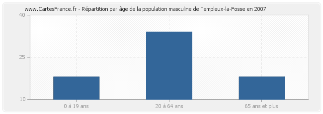 Répartition par âge de la population masculine de Templeux-la-Fosse en 2007