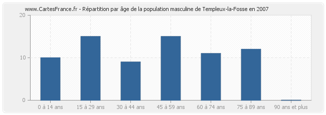 Répartition par âge de la population masculine de Templeux-la-Fosse en 2007