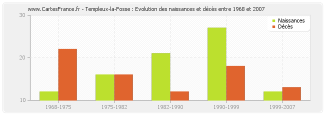 Templeux-la-Fosse : Evolution des naissances et décès entre 1968 et 2007