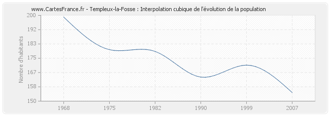 Templeux-la-Fosse : Interpolation cubique de l'évolution de la population