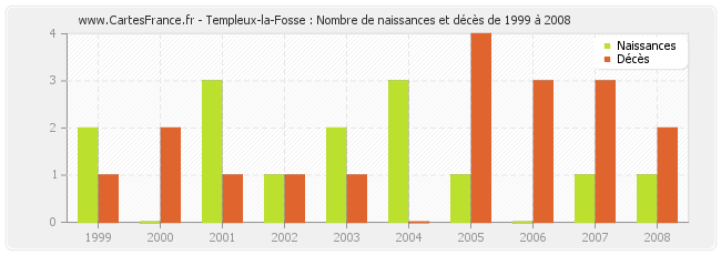 Templeux-la-Fosse : Nombre de naissances et décès de 1999 à 2008