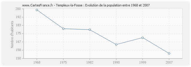 Population Templeux-la-Fosse