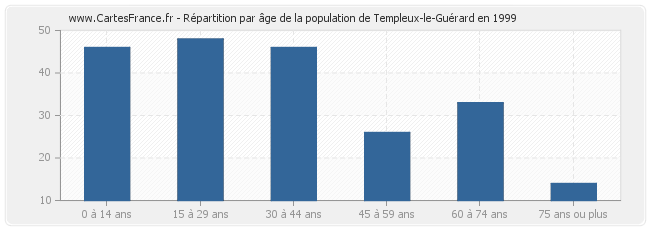 Répartition par âge de la population de Templeux-le-Guérard en 1999