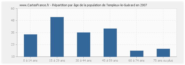 Répartition par âge de la population de Templeux-le-Guérard en 2007