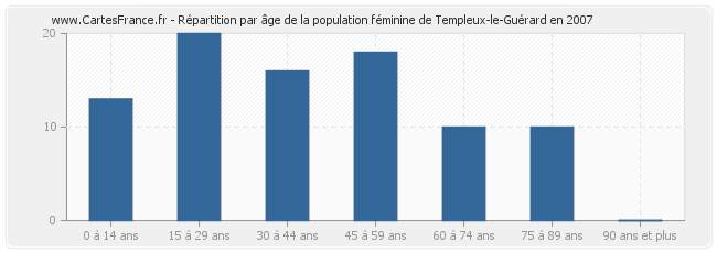 Répartition par âge de la population féminine de Templeux-le-Guérard en 2007