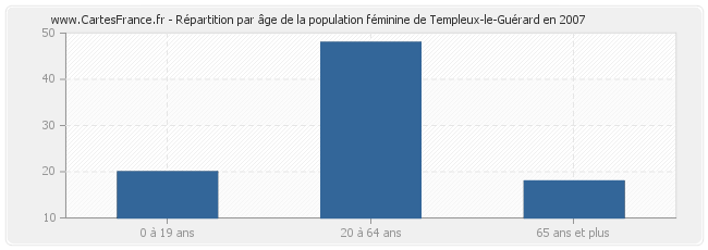 Répartition par âge de la population féminine de Templeux-le-Guérard en 2007