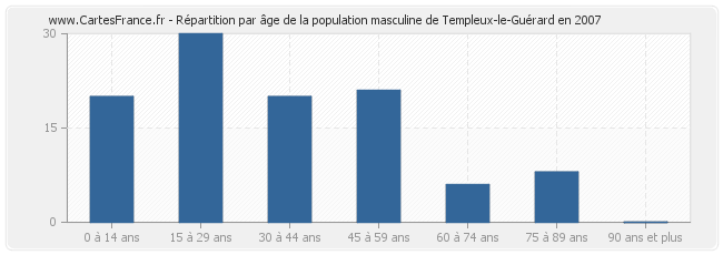 Répartition par âge de la population masculine de Templeux-le-Guérard en 2007
