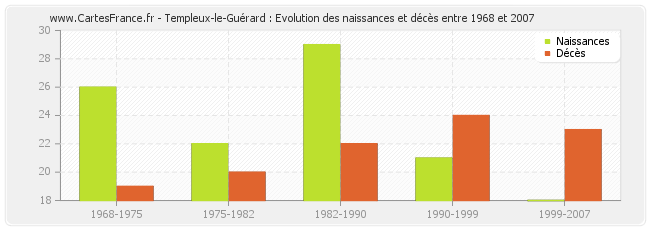 Templeux-le-Guérard : Evolution des naissances et décès entre 1968 et 2007