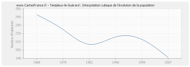 Templeux-le-Guérard : Interpolation cubique de l'évolution de la population