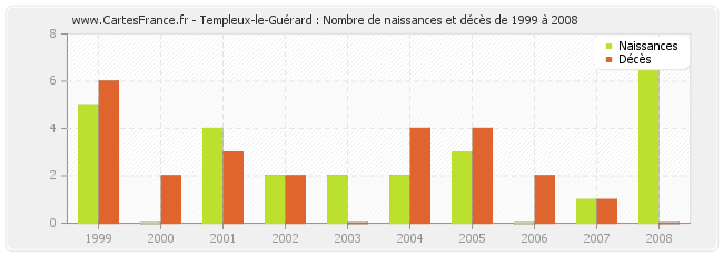 Templeux-le-Guérard : Nombre de naissances et décès de 1999 à 2008