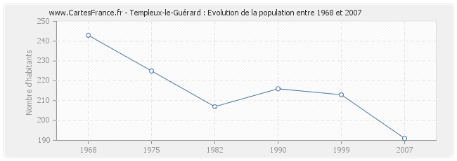 Population Templeux-le-Guérard