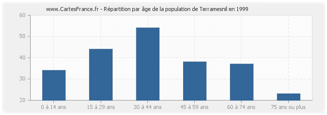 Répartition par âge de la population de Terramesnil en 1999