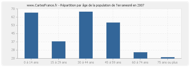 Répartition par âge de la population de Terramesnil en 2007