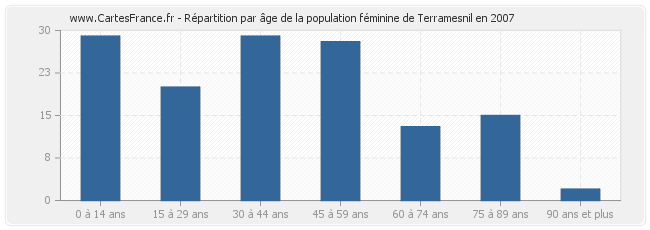 Répartition par âge de la population féminine de Terramesnil en 2007