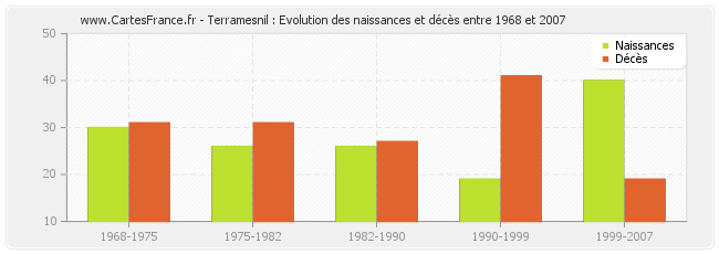 Terramesnil : Evolution des naissances et décès entre 1968 et 2007